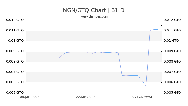 NGN/GTQ Chart