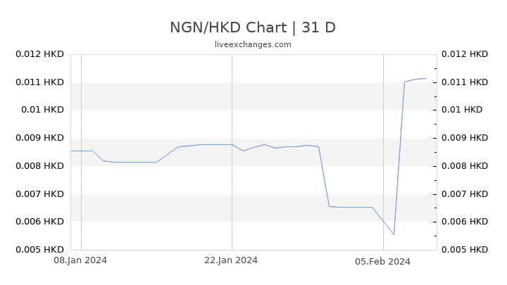 NGN/HKD Chart