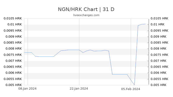 NGN/HRK Chart