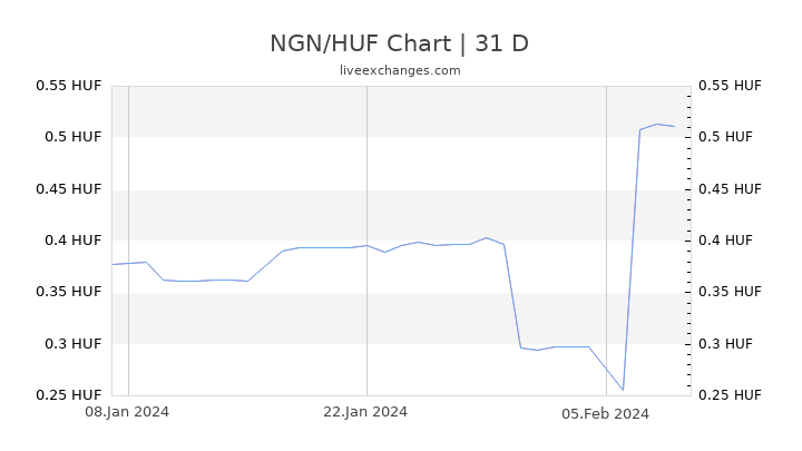 NGN/HUF Chart