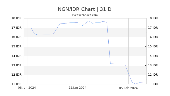 NGN/IDR Chart