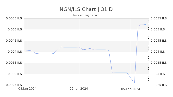 NGN/ILS Chart