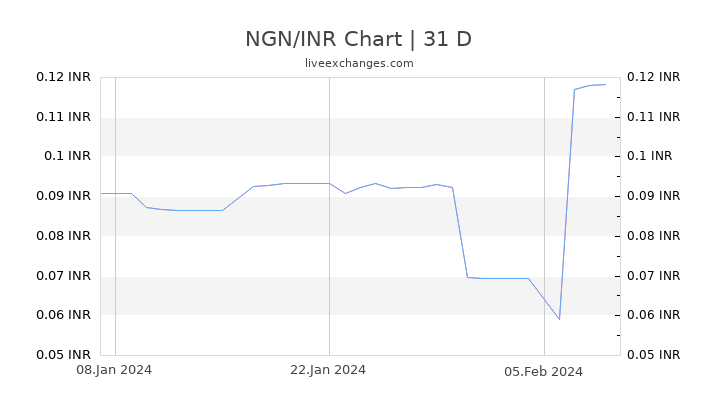 NGN/INR Chart