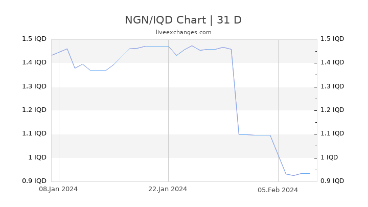 NGN/IQD Chart