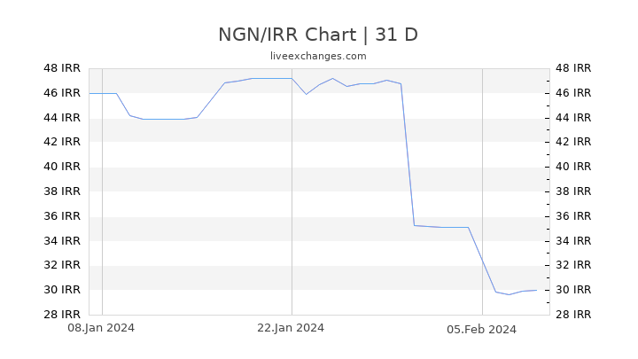NGN/IRR Chart