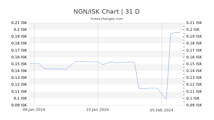 NGN/ISK Chart