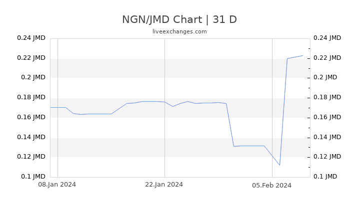 NGN/JMD Chart