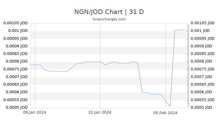 NGN/JOD Chart