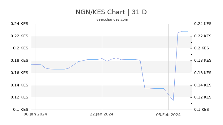 NGN/KES Chart