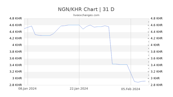 NGN/KHR Chart