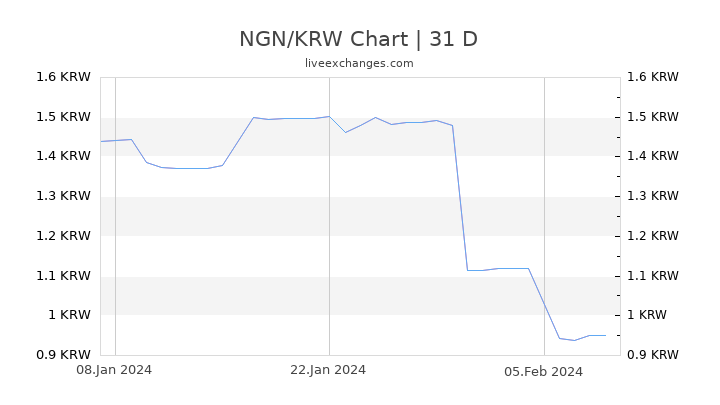 NGN/KRW Chart