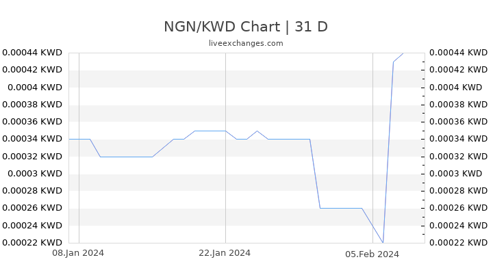 NGN/KWD Chart