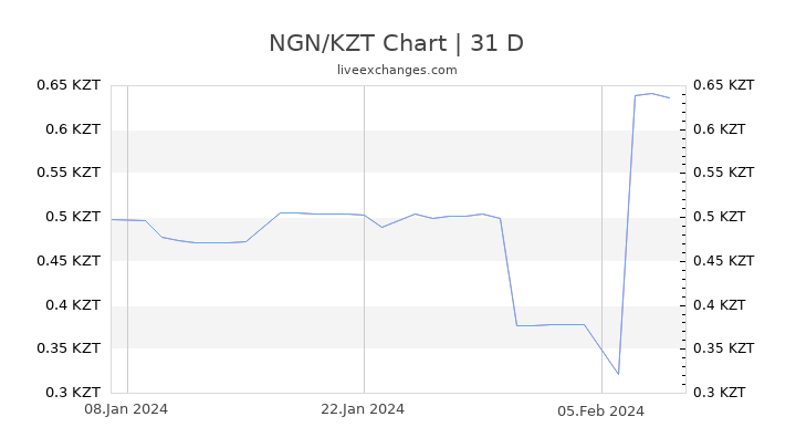 NGN/KZT Chart