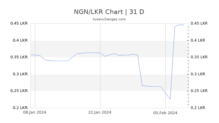 NGN/LKR Chart