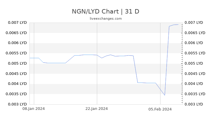 NGN/LYD Chart