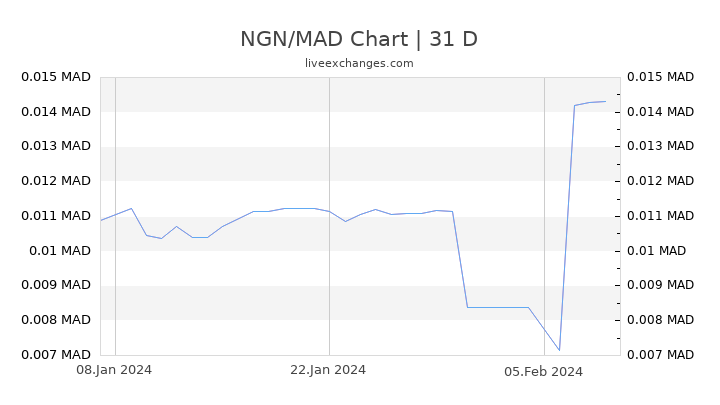 NGN/MAD Chart