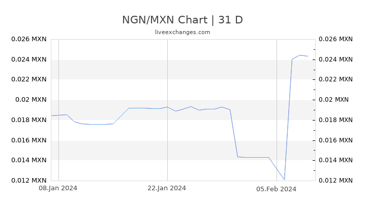 NGN/MXN Chart