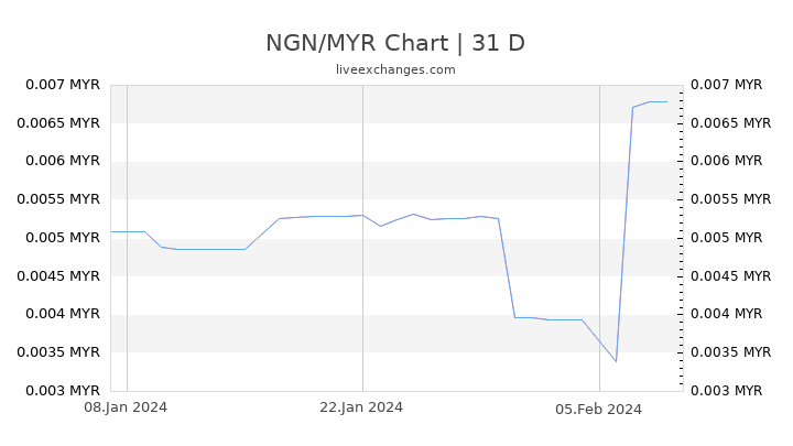 NGN/MYR Chart