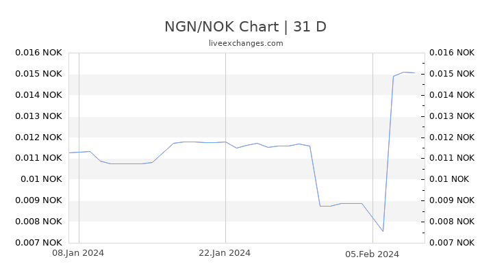 NGN/NOK Chart