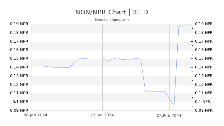 NGN/NPR Chart