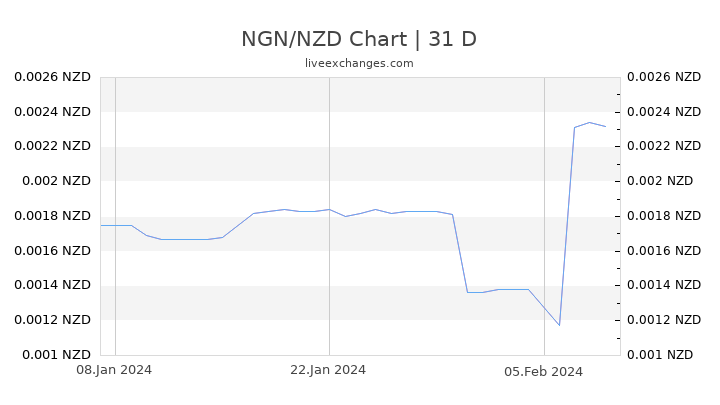 NGN/NZD Chart
