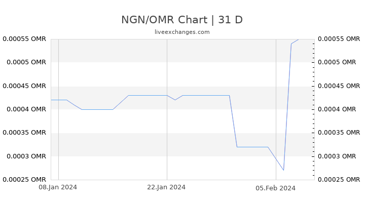 NGN/OMR Chart