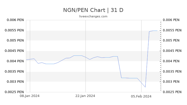 NGN/PEN Chart