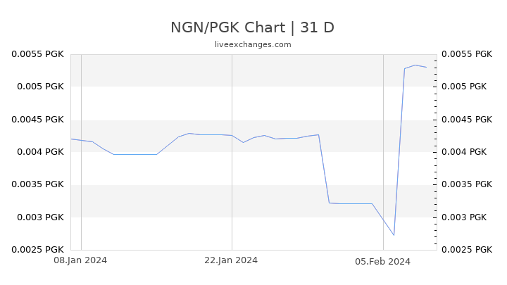 NGN/PGK Chart