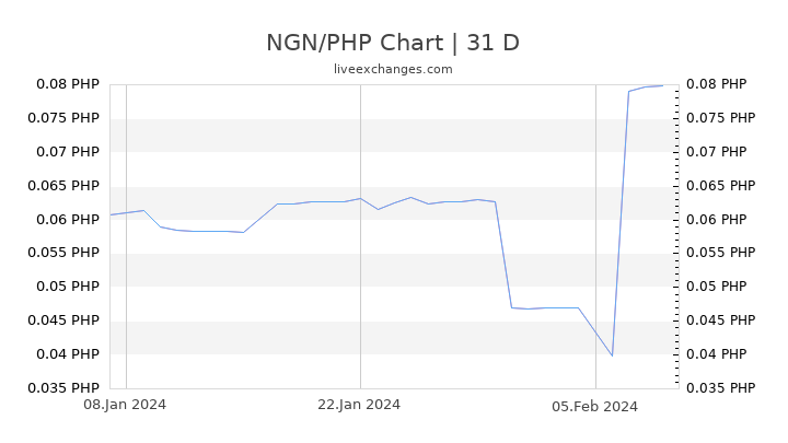 NGN/PHP Chart