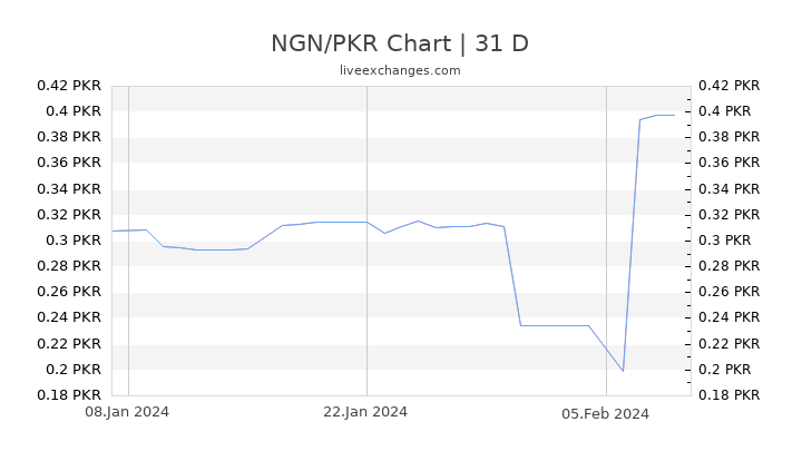 NGN/PKR Chart