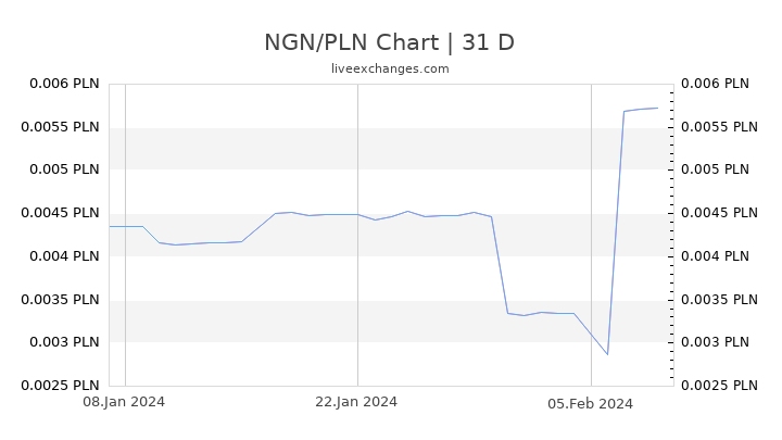 NGN/PLN Chart