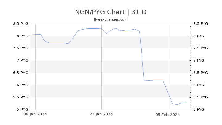 NGN/PYG Chart