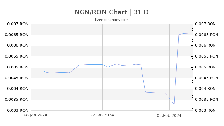 NGN/RON Chart
