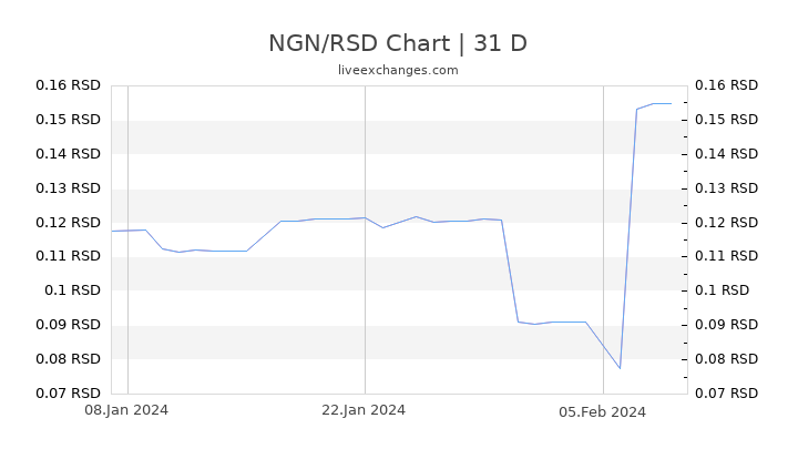 NGN/RSD Chart