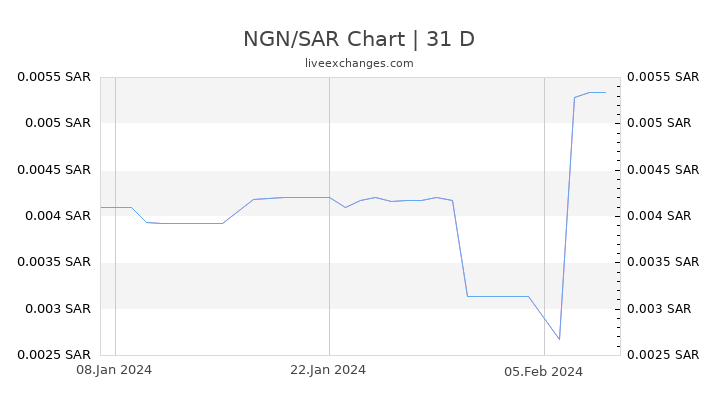 NGN/SAR Chart
