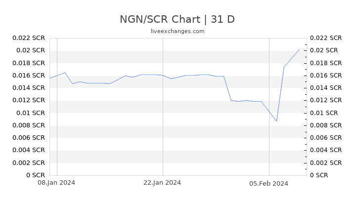 NGN/SCR Chart