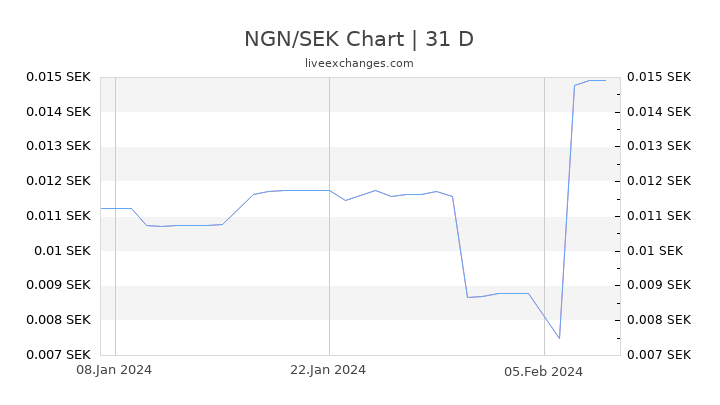 NGN/SEK Chart