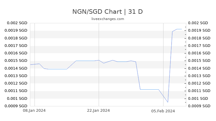 NGN/SGD Chart