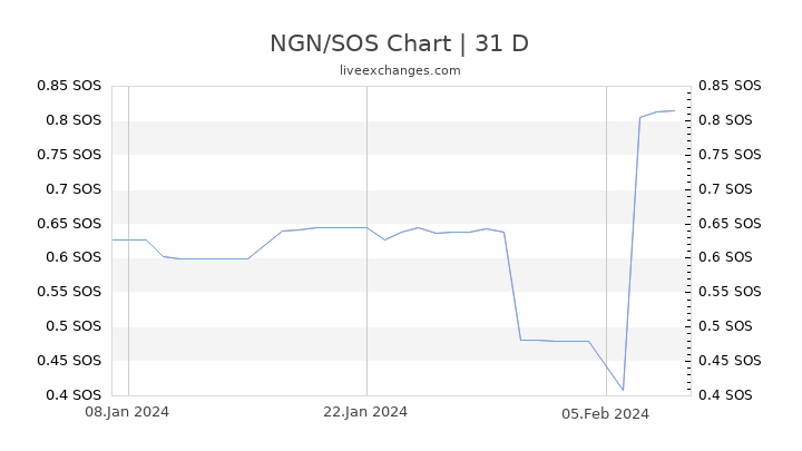 NGN/SOS Chart