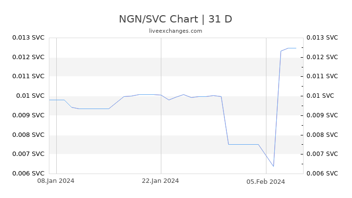 NGN/SVC Chart