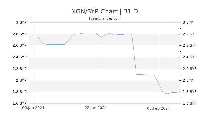 NGN/SYP Chart