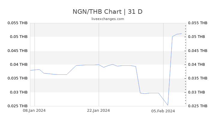 NGN/THB Chart