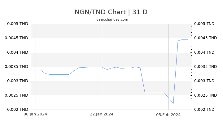 NGN/TND Chart