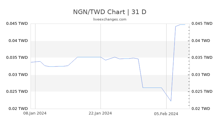 NGN/TWD Chart