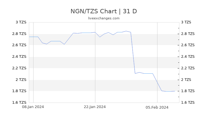 NGN/TZS Chart