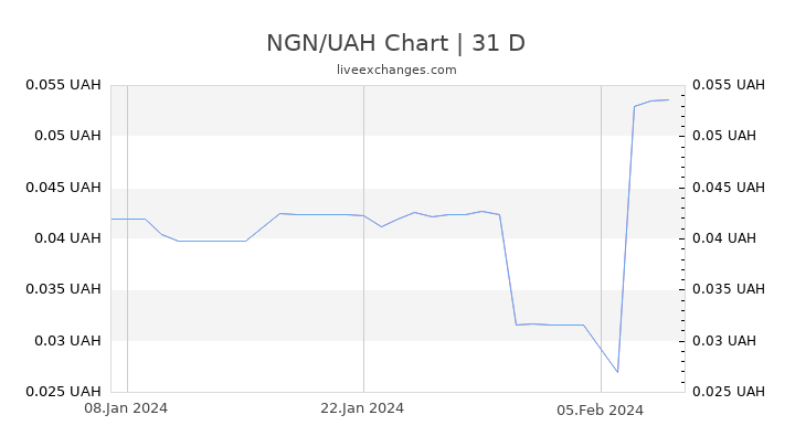 NGN/UAH Chart