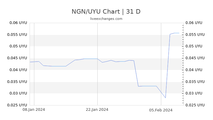 NGN/UYU Chart