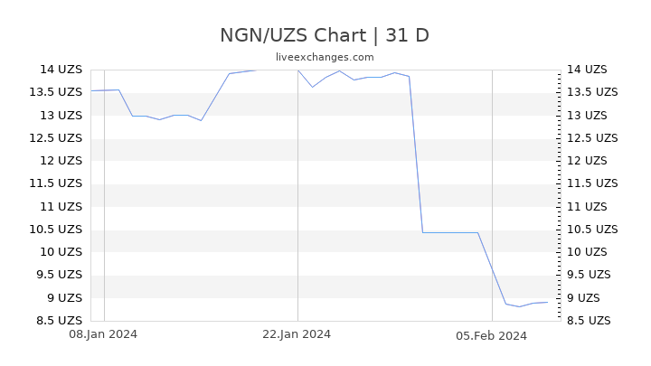 NGN/UZS Chart