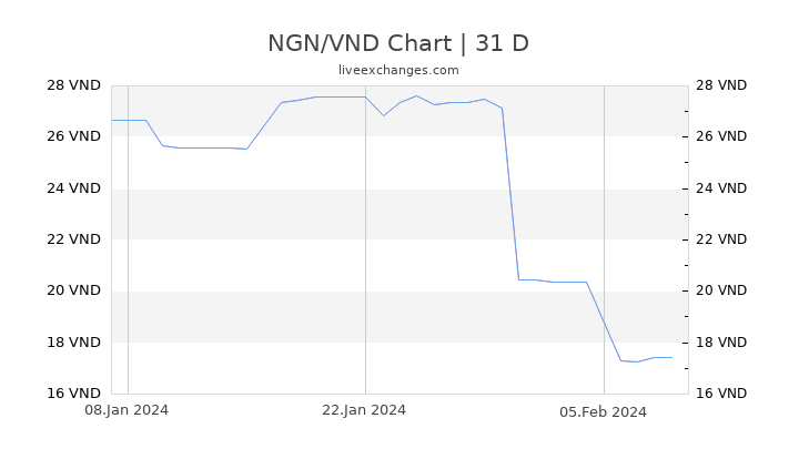 NGN/VND Chart