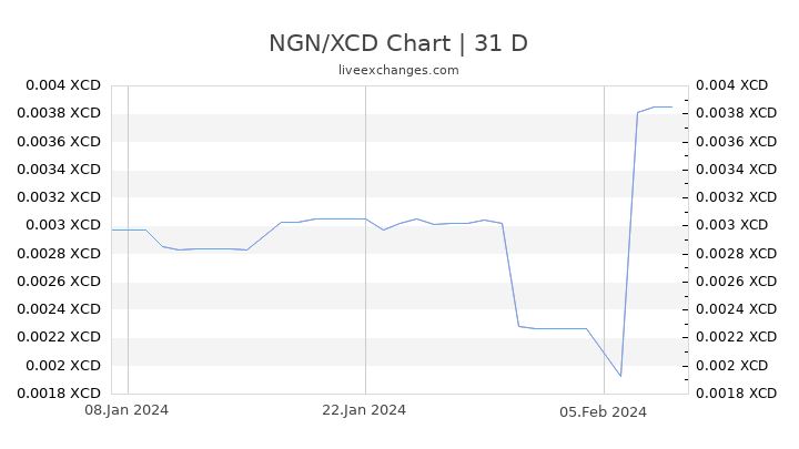 NGN/XCD Chart